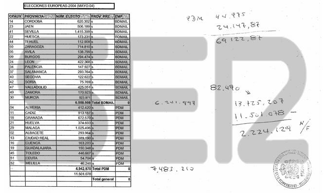 La empresa BD Mail ha estado pagando durante años comisiones de decenas de miles de euros al Partido Popular, a cambio del contrato de mailing y publicidad para esta formación política