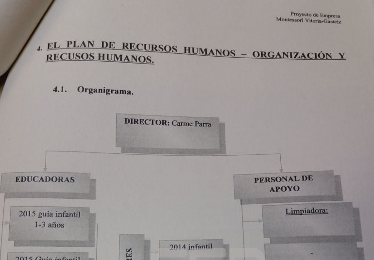 Organigrama del proyecto de empresa en el que aparece Carme Parra como directora de Montessori School