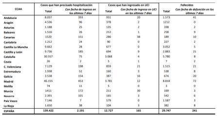 Las hospitalizaciones y datos de fallecimientos actualizados del 11-09-2020.