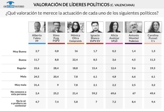 valoracion lideres Comunitat Encuesta SER