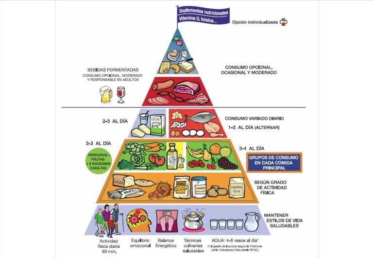 La nueva pirámide de la alimentación saludable