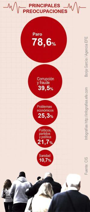 El paro se mantiene como principal preocupación de los españoles.