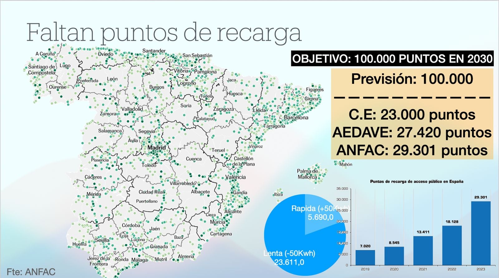 Puntos de recarga en España.