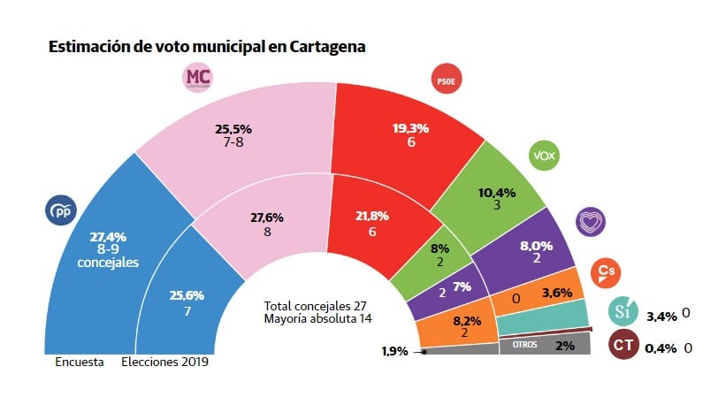 Estimación de voto municipal en Cartagena