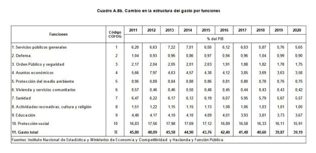 Detalle del gasto del programa de Estabilidad