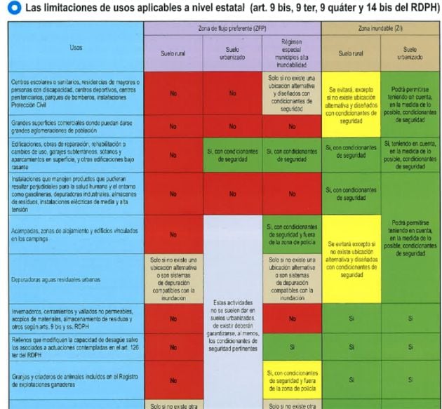 LIMITACIONES DE USOS APLICABLES A NIVEL ESTATAL