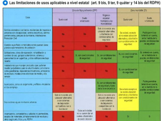 LIMITACIONES DE USOS APLICABLES A NIVEL ESTATAL