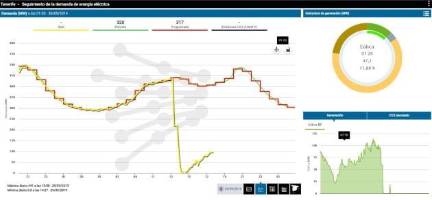 Gráfico en el que se puede ver como sobre las 13:11 se produjo un corte total del suministro eléctrico en toda la isla de Tenerife