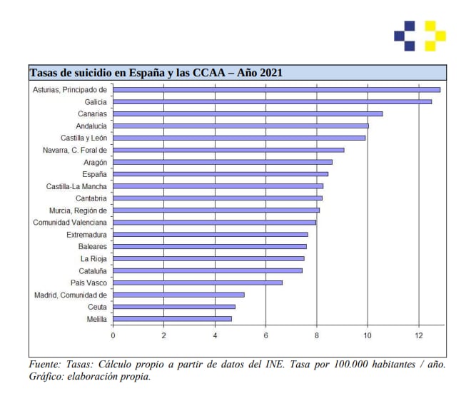 Suicidio por comunidades autónomas