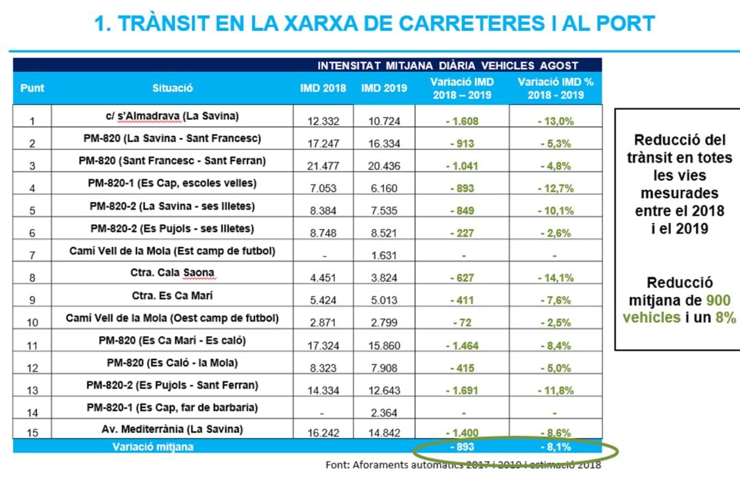 Vehículos que han circulado de media a diario por las carreteras de Formentera