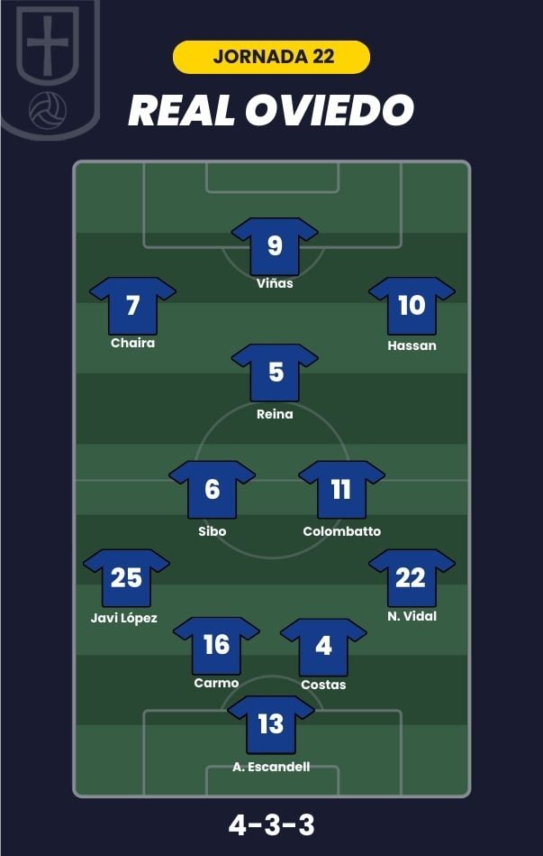 Alineación probable para la J22 de LaLiga.