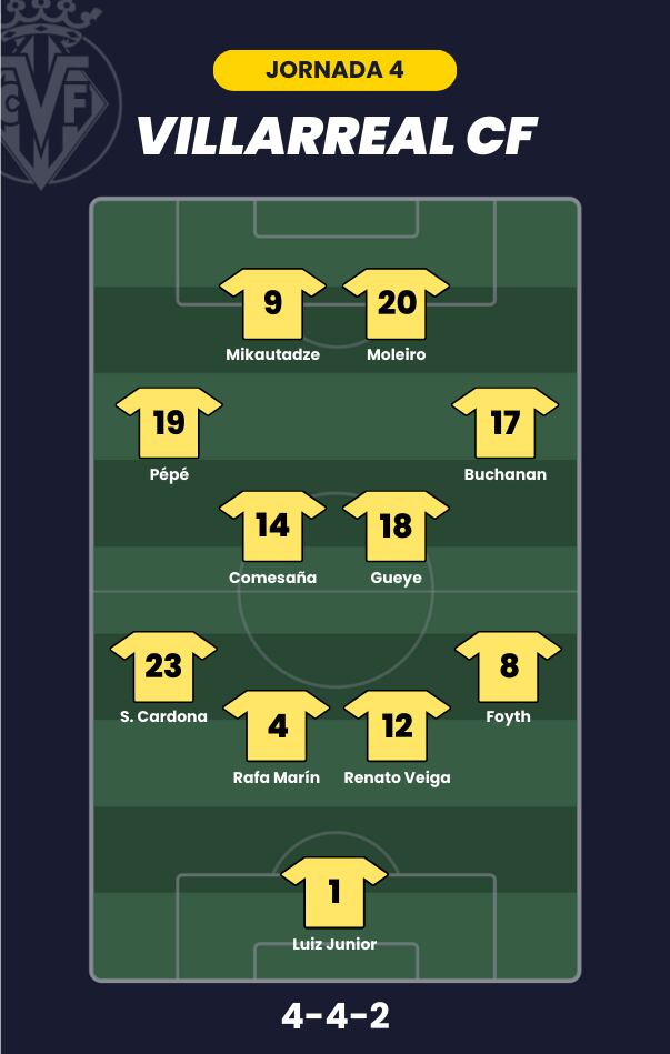 Posible alineación del Villarreal para la jornada 4 de LaLiga.