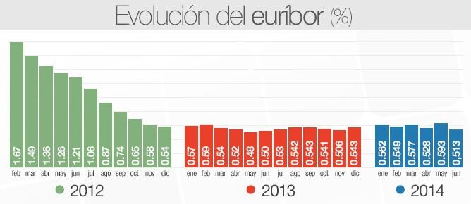 Gráfico de la evolución del euríbor desde febrero de 2012.