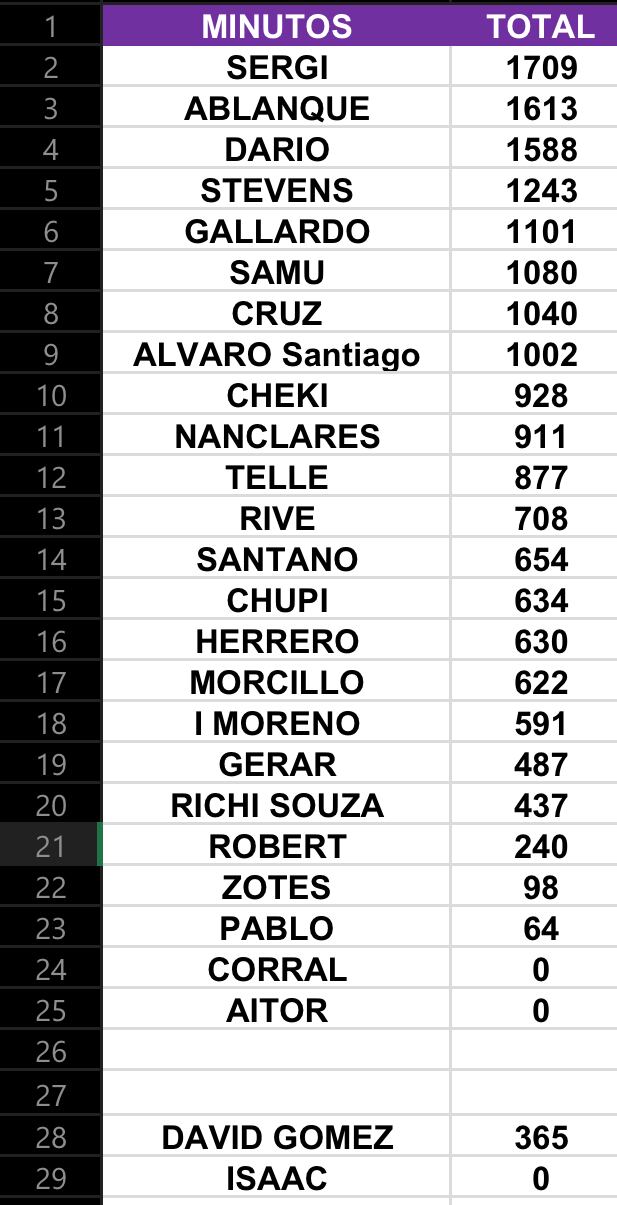 Estadísticas 1ª vuelta jugadores CD Guadalajara