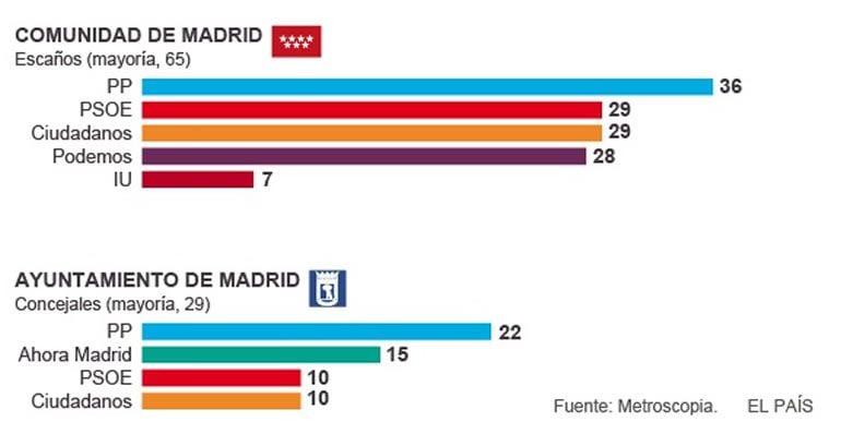 Avance del sondeo de Metroscopia publicado por el diario &#039;El País&#039; para la Alcaldía y la Comunidad de Madrid