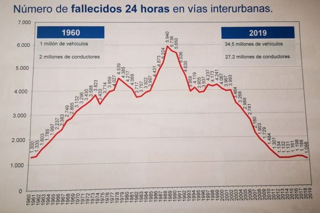 A finales de los 80, principios de los 90, se registró el mayor número de fallecidos, llegando a alcanzar los 5.940 muertos en las carreteras