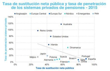 Penetración de los sistemas privados por países.