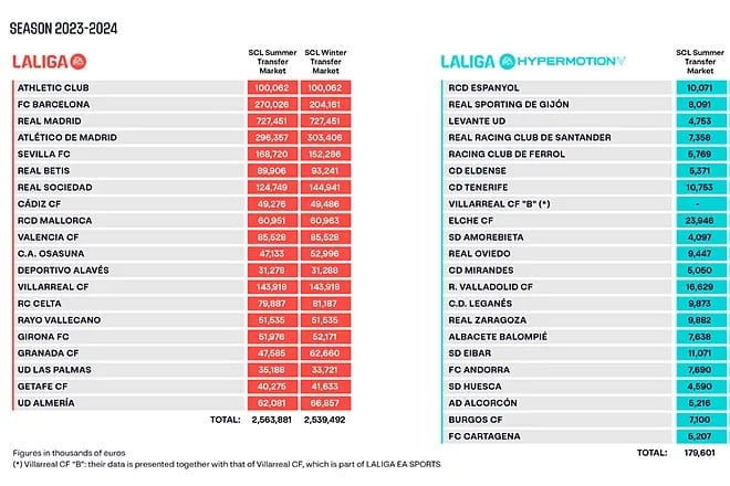 Els límits salarials de la Lliga de Primera i Segona Divisió 23-24 després del mercat d'hivern