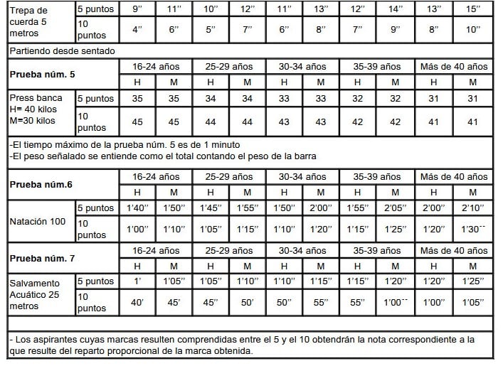 Tabla n º 2 con la baremación de las pruebas físicas