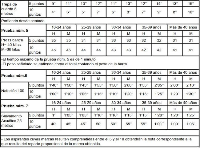 Tabla n º 2 con la baremación de las pruebas físicas
