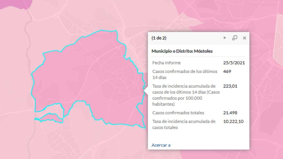 Móstoles vuelve a bajar del riesgo extremo por covid-19 con 223 contagios por cada 100.000 habitantes