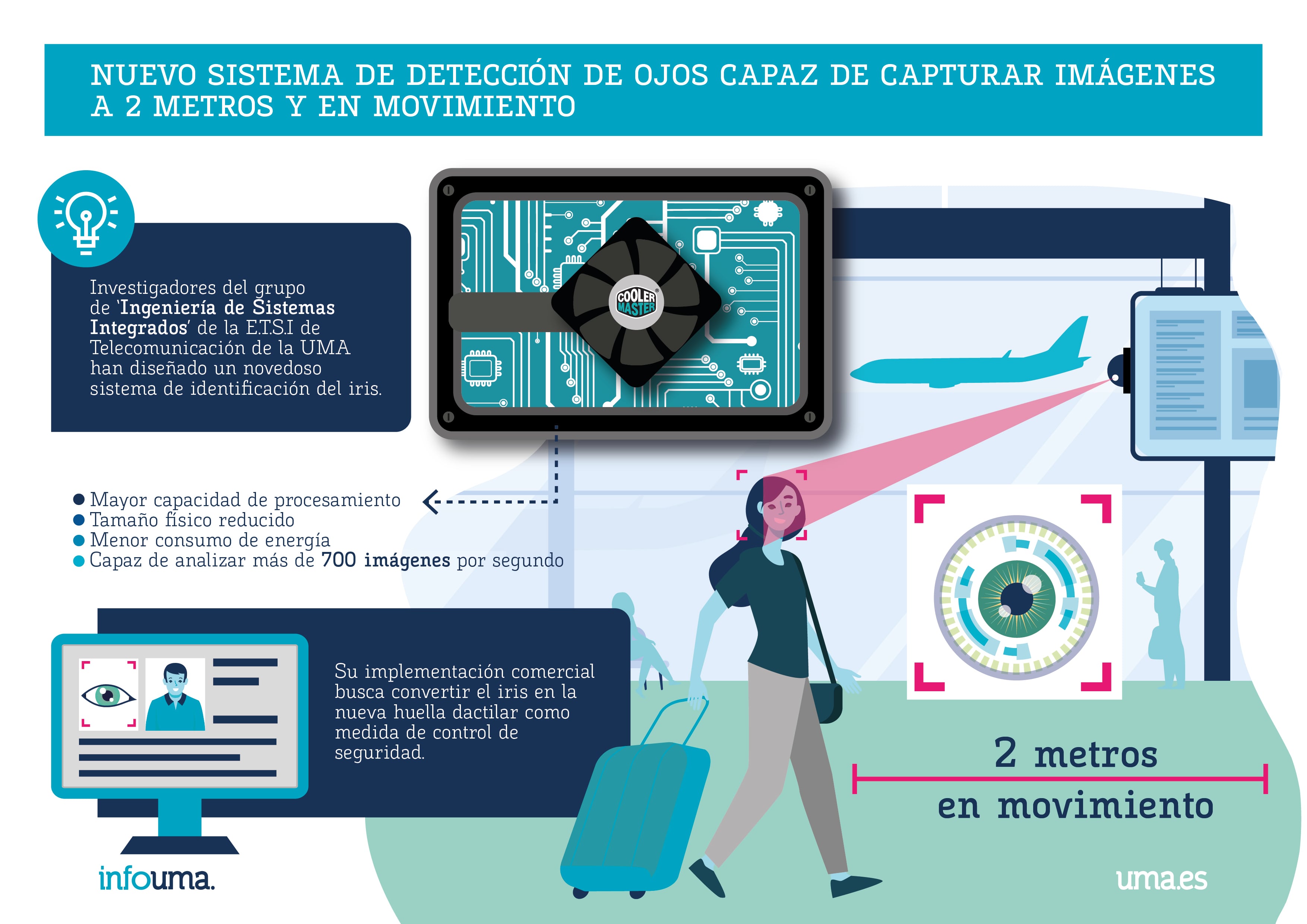 Infografía sistema detección iris