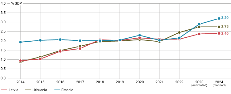 Porcentaje del Producto Interior Bruto dedicado a Defensa en los últimos años en Letonia, Lituania y Estonia