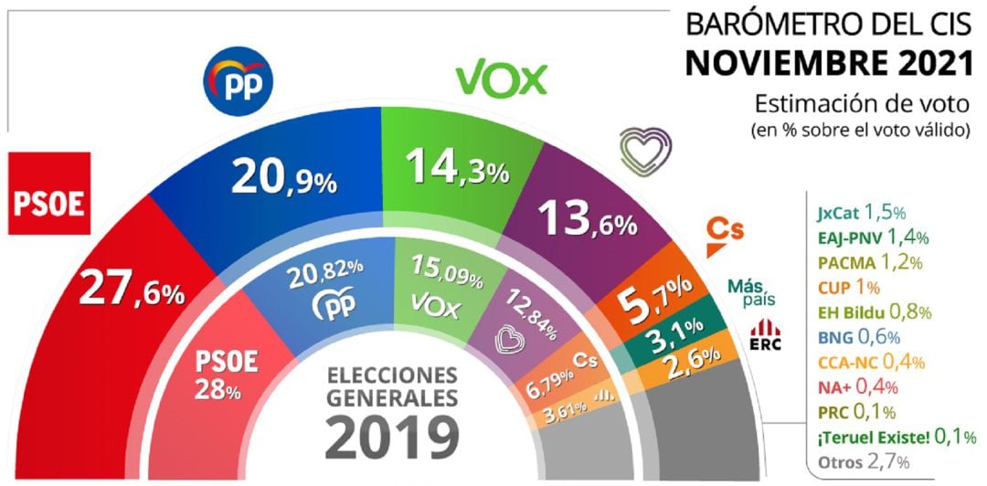 Barómetro del CIS de noviembre de 2021.