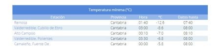 Registro de temperaturas mínimas de la Agencia Estatal de Meteorología.