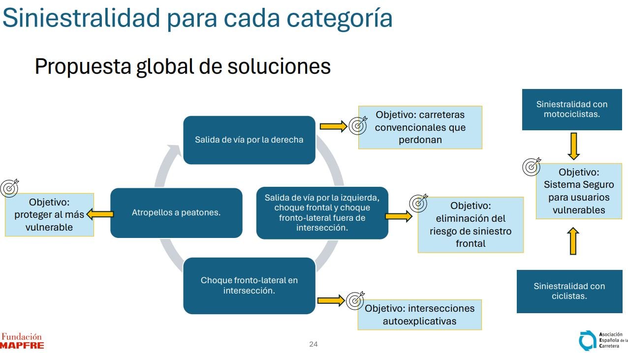 Propuestas para combatir la siniestralidad