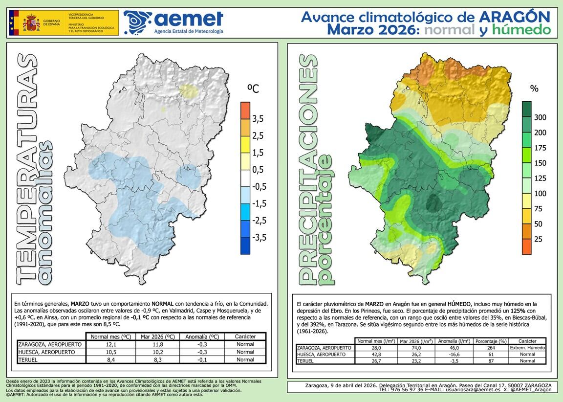 Avance climatológico del mes de marzo en Aragón