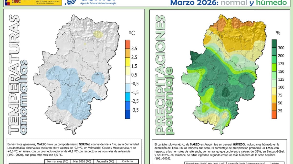 Marzo fue un mes normal en temperaturas y precipitaciones en la provincia de Huesca
