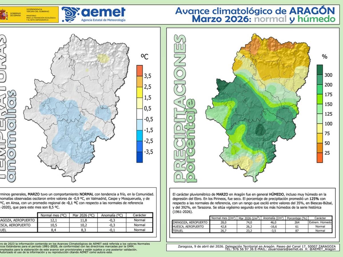 Marzo fue un mes normal en temperaturas y precipitaciones en la provincia de Huesca