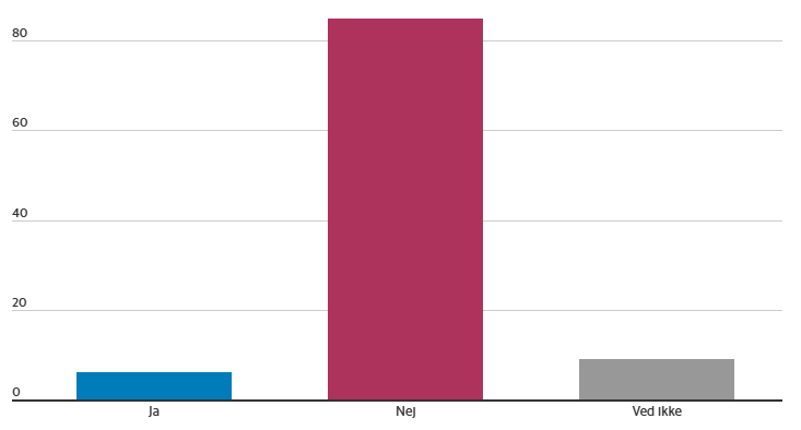 Resultado de la encuesta realizada por Berlingske. En rojo los groenlandeses que rechazan unirse a Estados Unidos