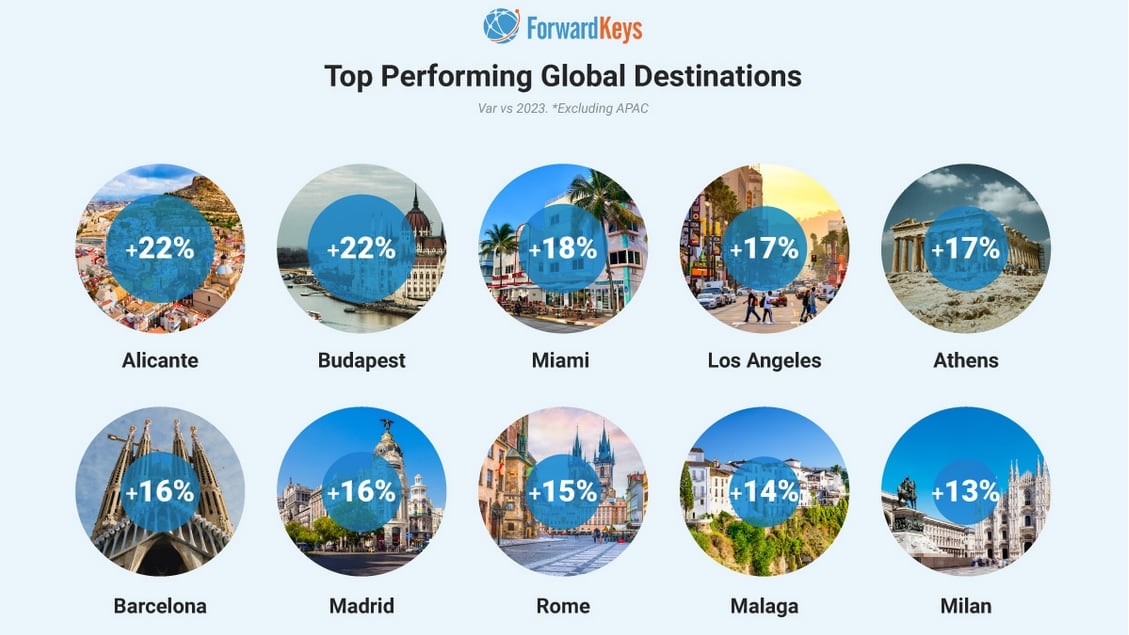 Destinos que más han crecido en 2024 con respecto a 2023 según un informe de ForwardKeys. Foto: ForwardKeys