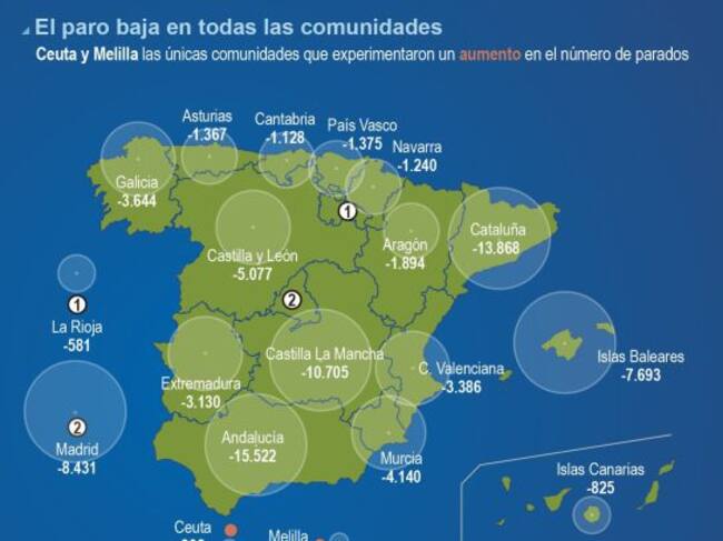 El paro baja en todas las comunidades.