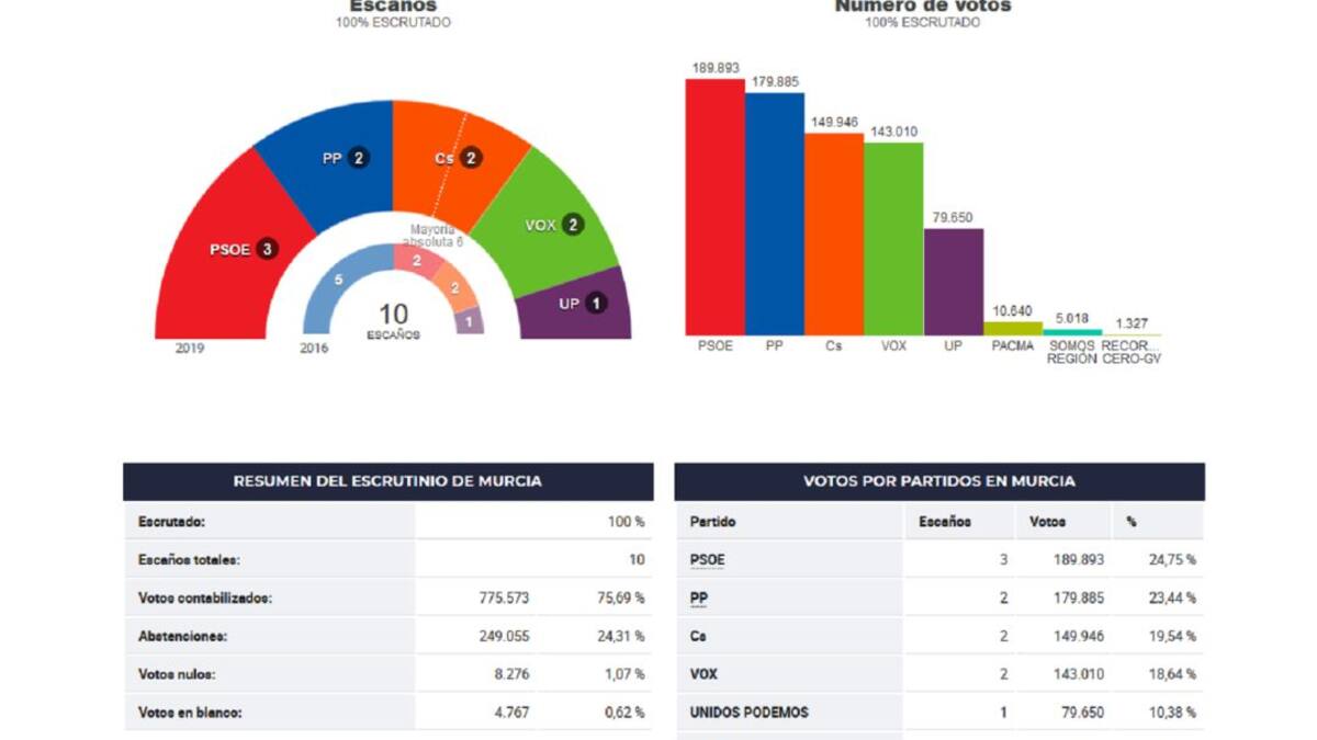 La Región se tiñe de rojo