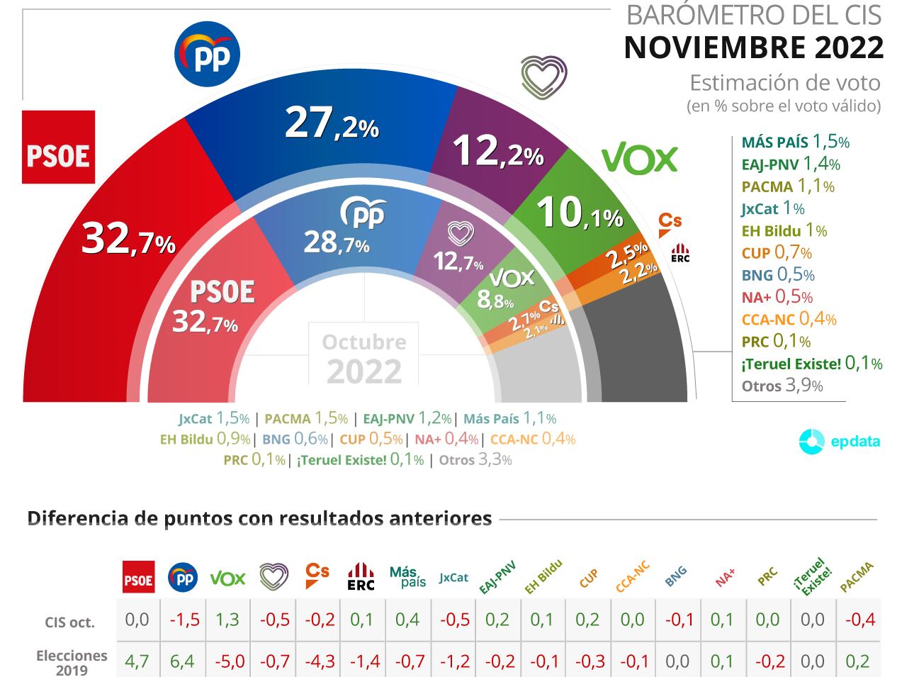 Barómetro del CIS de noviembre 2022.