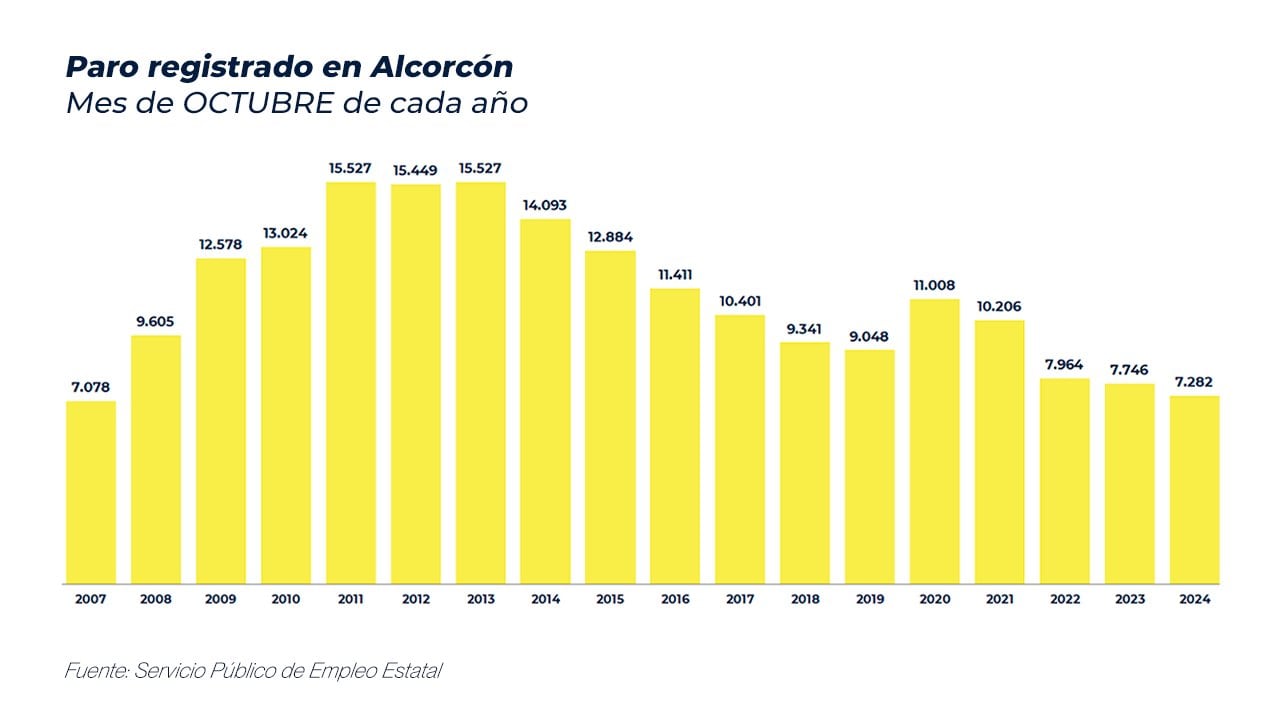 Gráfico de la evolución del paro en Alcorcón