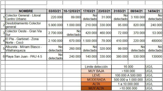 Datos de Sentinel en los distintos colectores por semanas