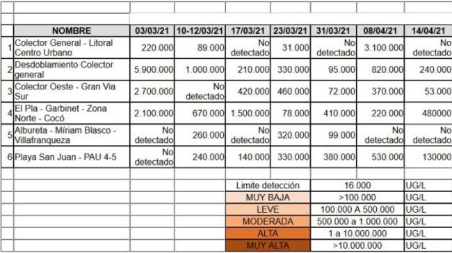 Datos de Sentinel en los distintos colectores por semanas
