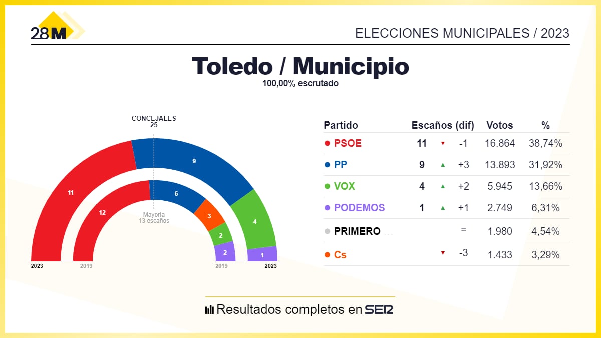 Resultado de las elecciones municipales en Toledo