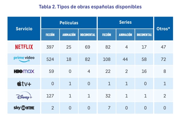 Así es el contenido ofertado por las distintas plataformas.