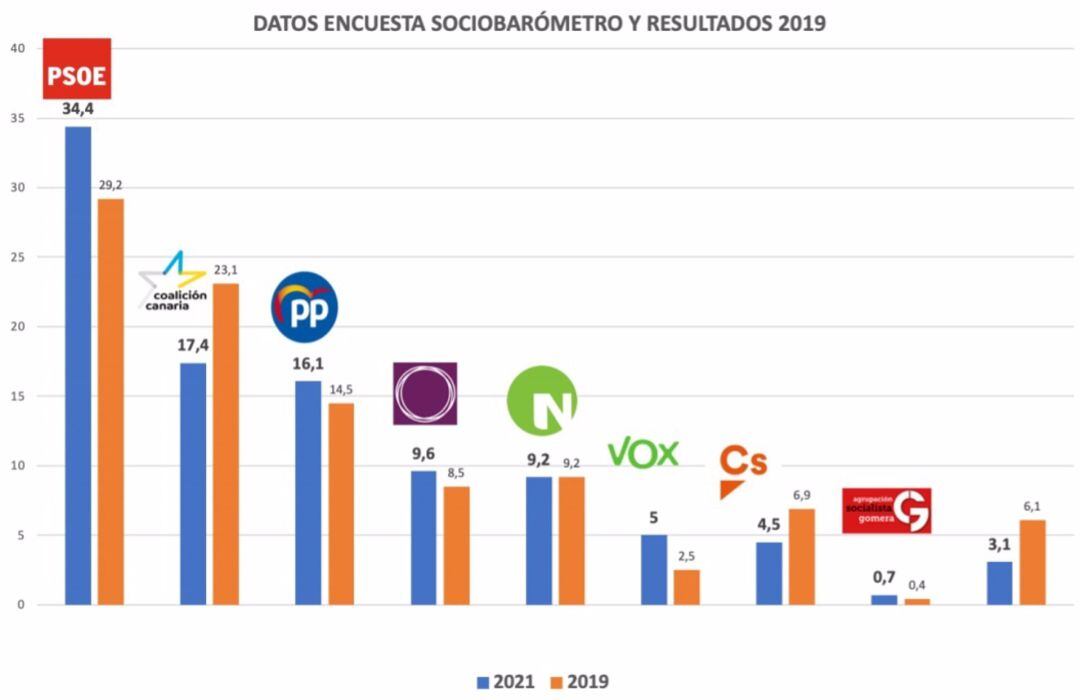 Comparativa de voto y la encuesta