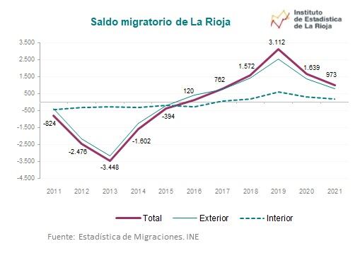 Evolución del saldo migratorio en la Rioja entre 2011 y 2022.