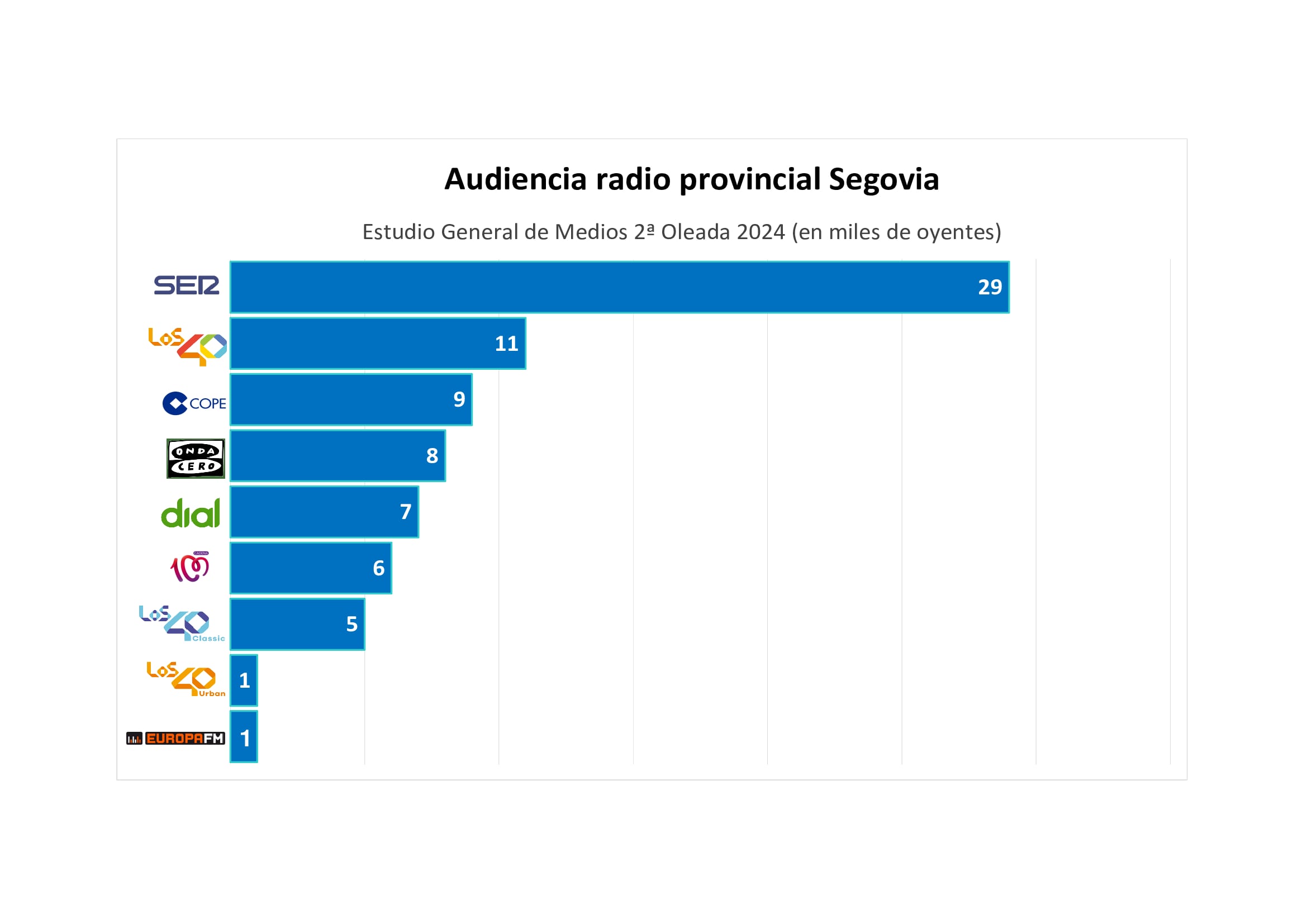 Gráfico de la 2ª Oleada del EGM en la provincia de Segovia