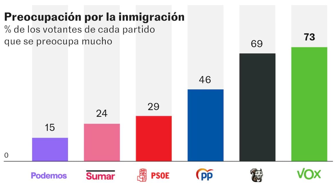 Tres de cada cuatro españoles vinculan la inmigración con conceptos negativos aunque la mayoría ha tenido experiencias positivas con la población migrante