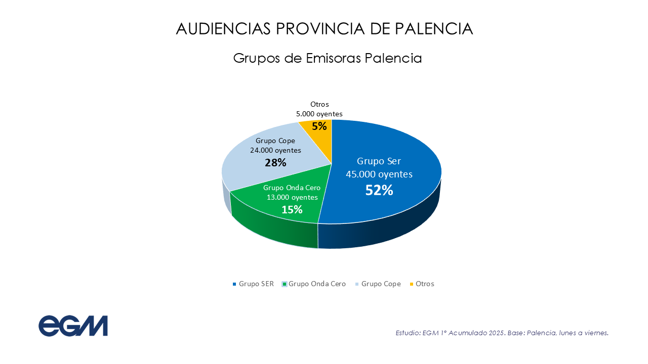 Datos 1ª oleada EGM 2025
