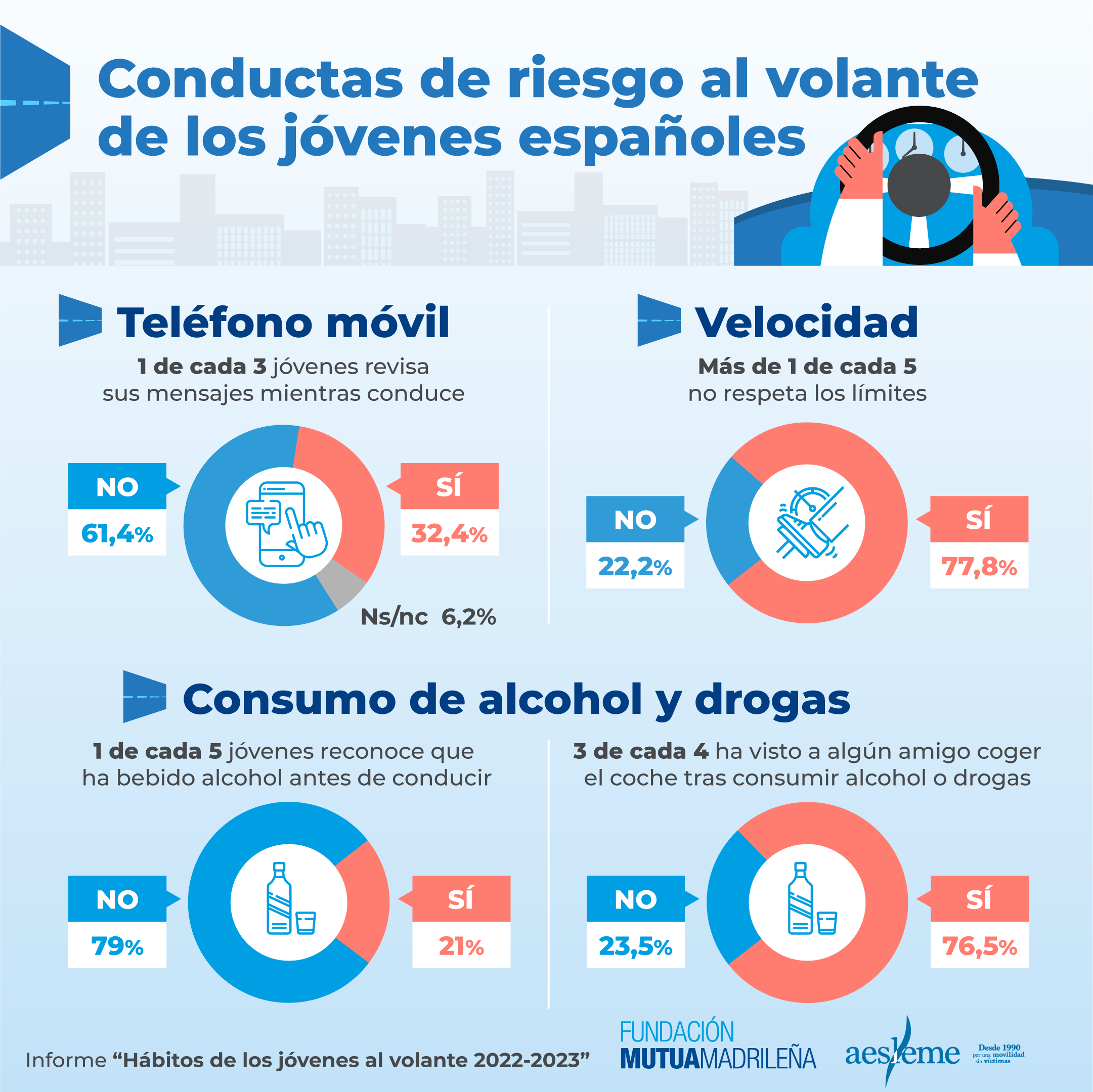 Datos del estudio &quot;hábitos de los jóvenes al volante&quot;