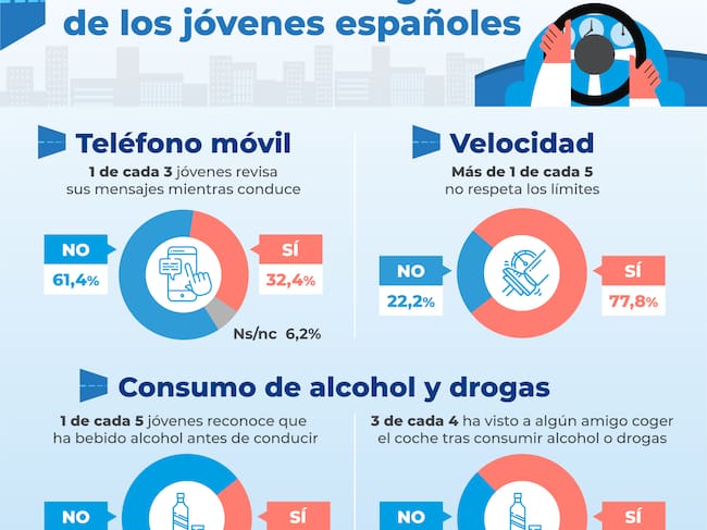 Datos del estudio "hábitos de los jóvenes al volante"